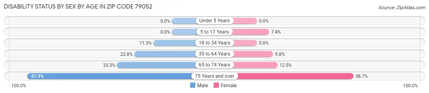 Disability Status by Sex by Age in Zip Code 79052