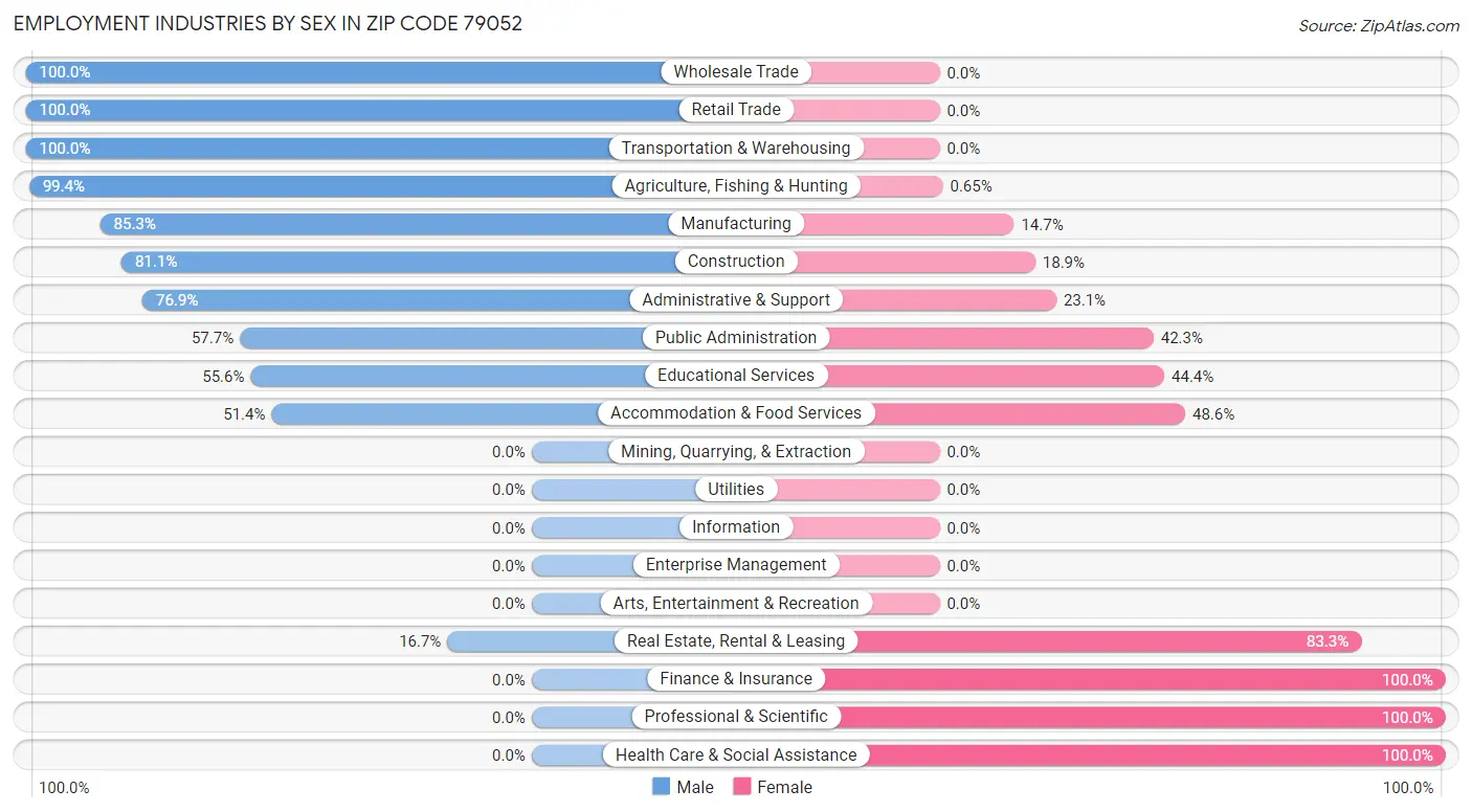 Employment Industries by Sex in Zip Code 79052