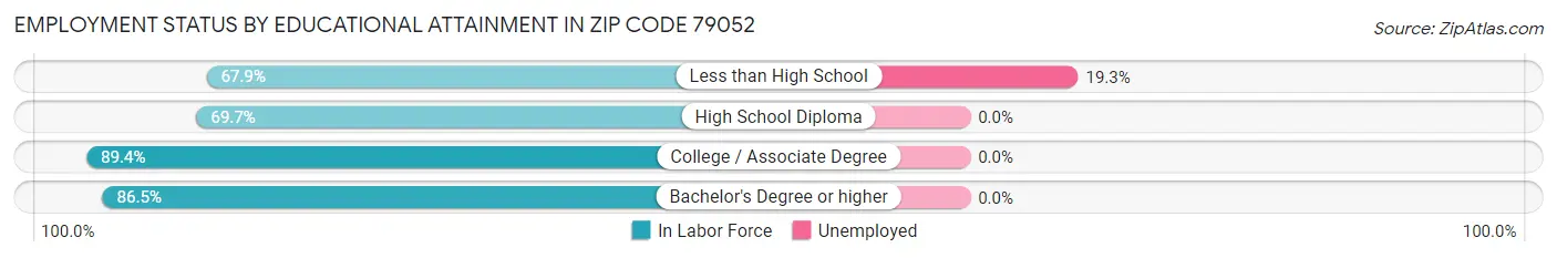 Employment Status by Educational Attainment in Zip Code 79052