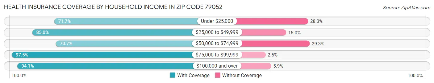 Health Insurance Coverage by Household Income in Zip Code 79052