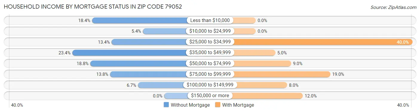 Household Income by Mortgage Status in Zip Code 79052