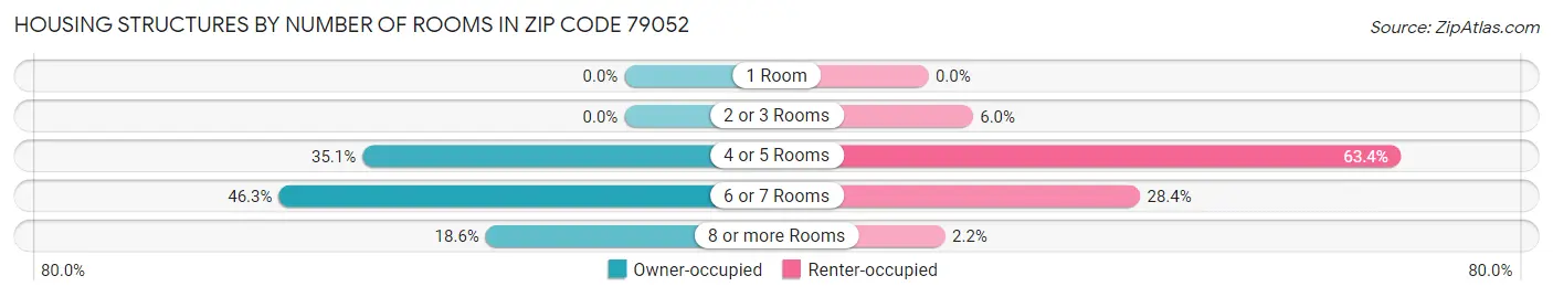 Housing Structures by Number of Rooms in Zip Code 79052