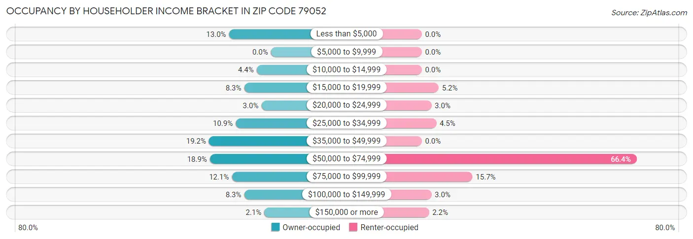 Occupancy by Householder Income Bracket in Zip Code 79052