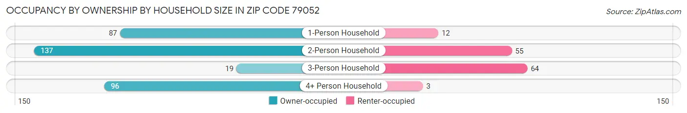 Occupancy by Ownership by Household Size in Zip Code 79052