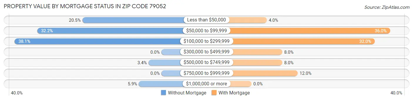 Property Value by Mortgage Status in Zip Code 79052