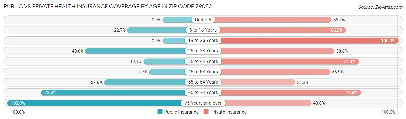 Public vs Private Health Insurance Coverage by Age in Zip Code 79052