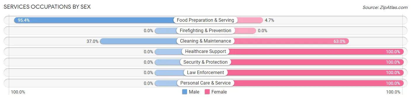 Services Occupations by Sex in Zip Code 79052