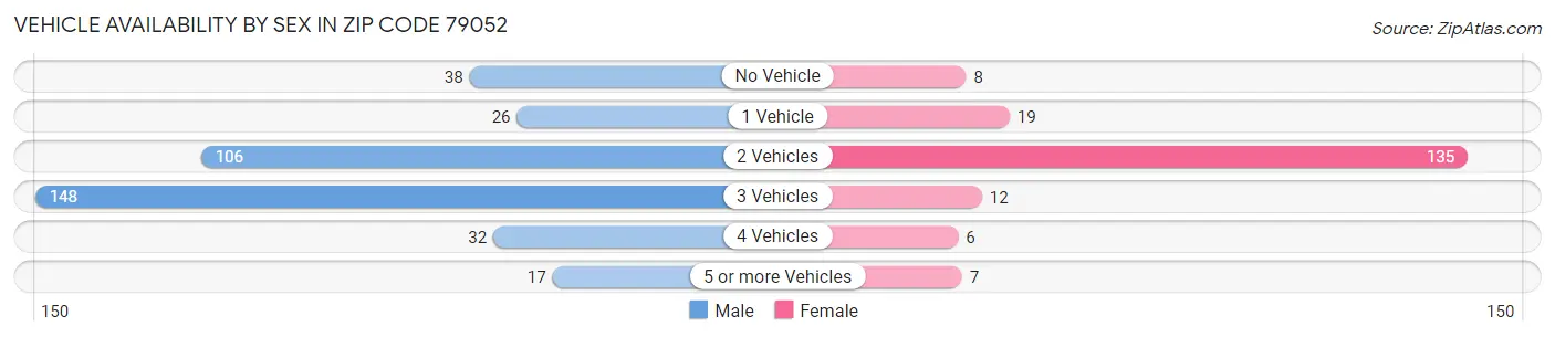 Vehicle Availability by Sex in Zip Code 79052