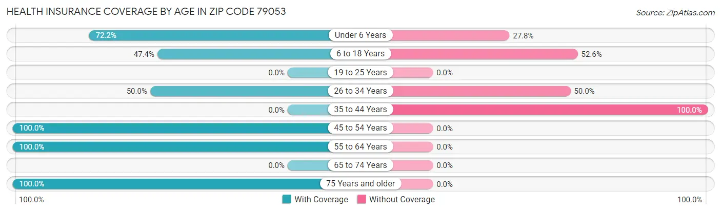 Health Insurance Coverage by Age in Zip Code 79053