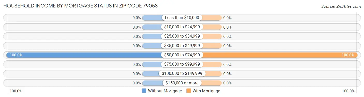 Household Income by Mortgage Status in Zip Code 79053