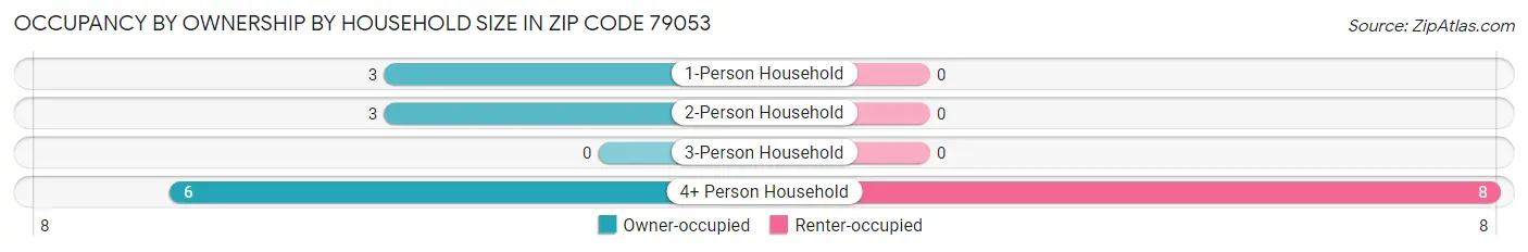 Occupancy by Ownership by Household Size in Zip Code 79053