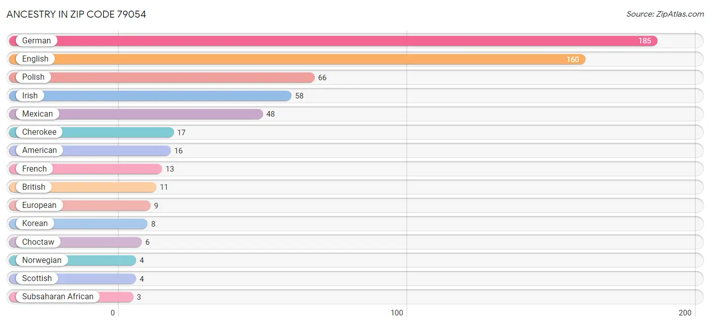 Ancestry in Zip Code 79054