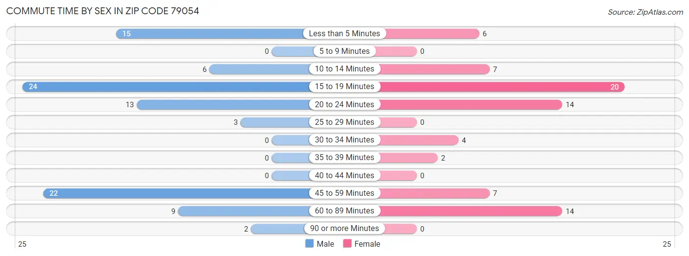 Commute Time by Sex in Zip Code 79054