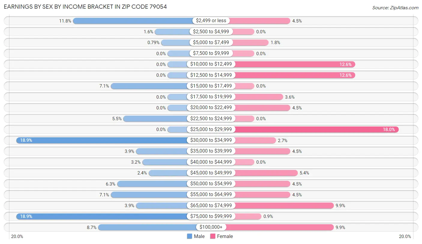 Earnings by Sex by Income Bracket in Zip Code 79054