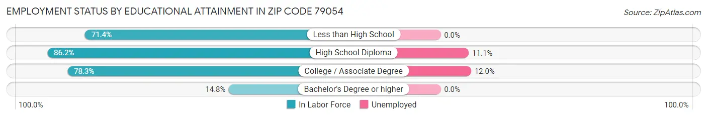 Employment Status by Educational Attainment in Zip Code 79054