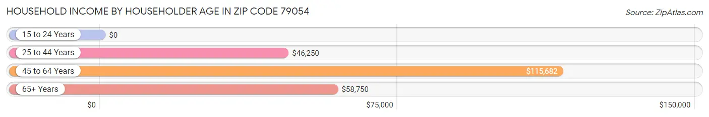 Household Income by Householder Age in Zip Code 79054