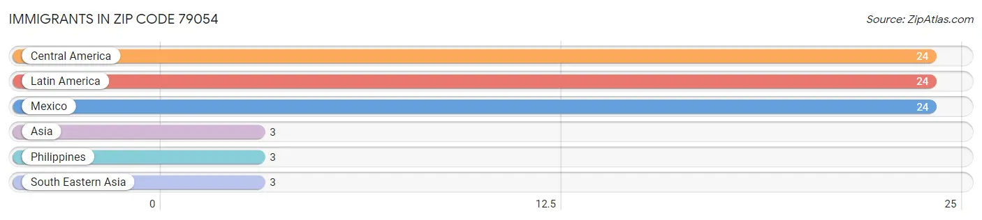 Immigrants in Zip Code 79054