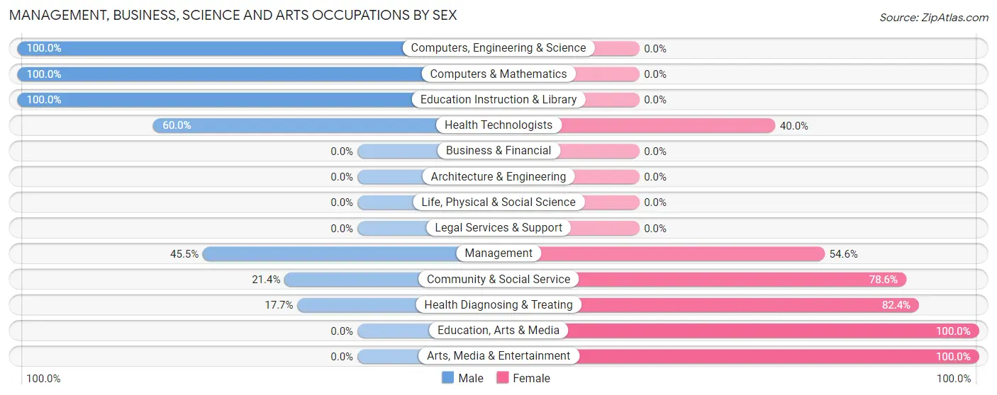 Management, Business, Science and Arts Occupations by Sex in Zip Code 79054