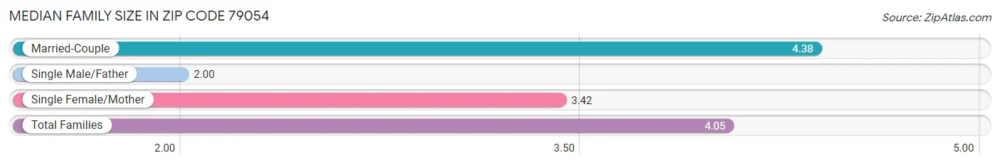 Median Family Size in Zip Code 79054