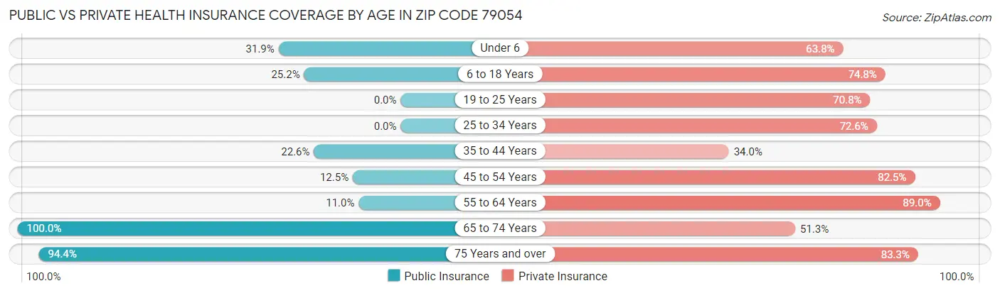 Public vs Private Health Insurance Coverage by Age in Zip Code 79054