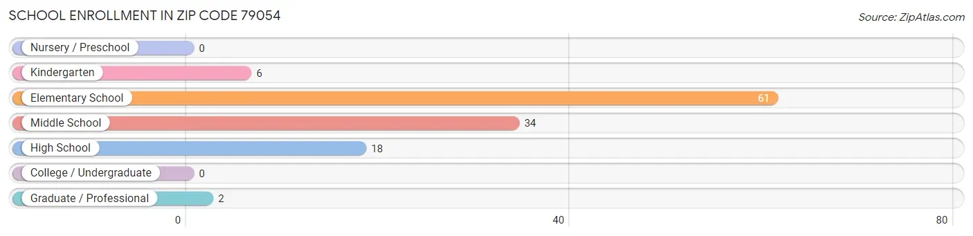 School Enrollment in Zip Code 79054