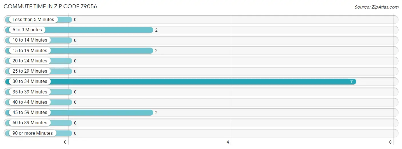 Commute Time in Zip Code 79056