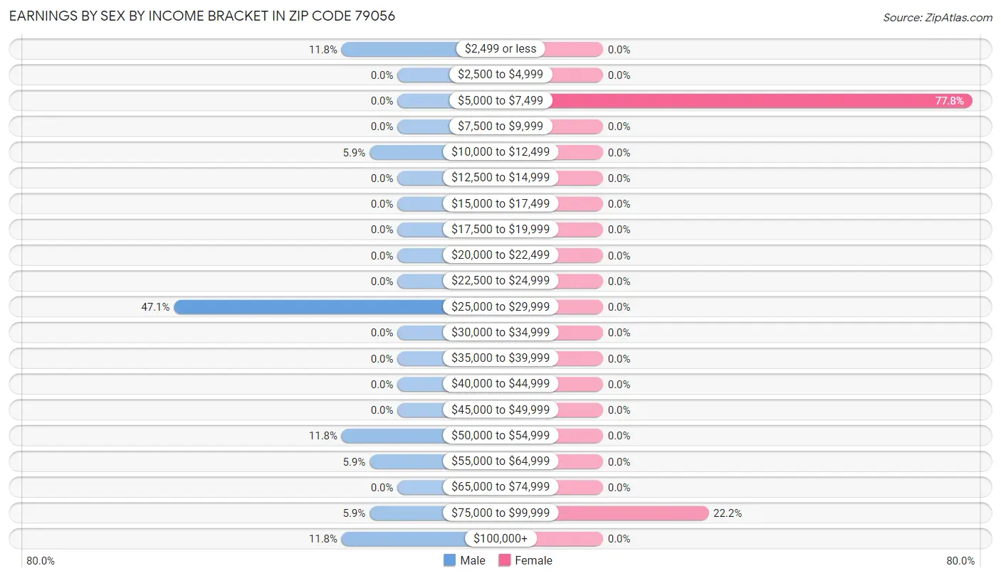 Earnings by Sex by Income Bracket in Zip Code 79056