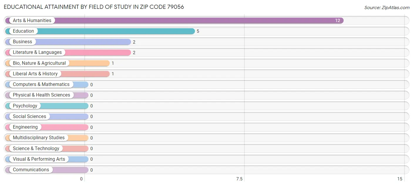 Educational Attainment by Field of Study in Zip Code 79056