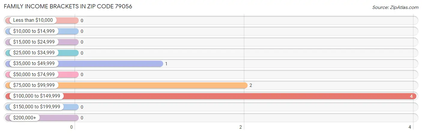 Family Income Brackets in Zip Code 79056