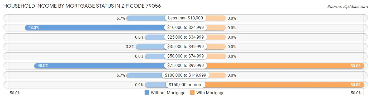 Household Income by Mortgage Status in Zip Code 79056