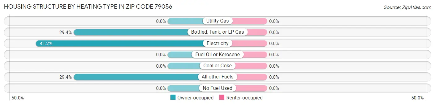 Housing Structure by Heating Type in Zip Code 79056