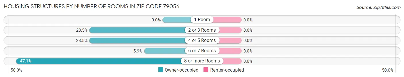 Housing Structures by Number of Rooms in Zip Code 79056