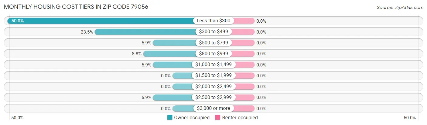 Monthly Housing Cost Tiers in Zip Code 79056