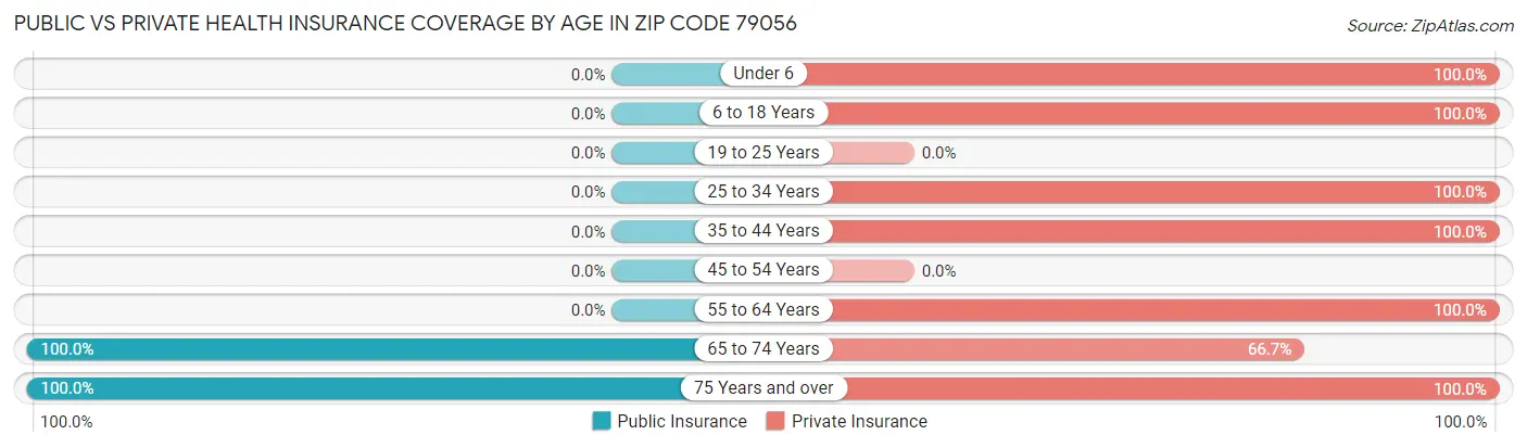 Public vs Private Health Insurance Coverage by Age in Zip Code 79056