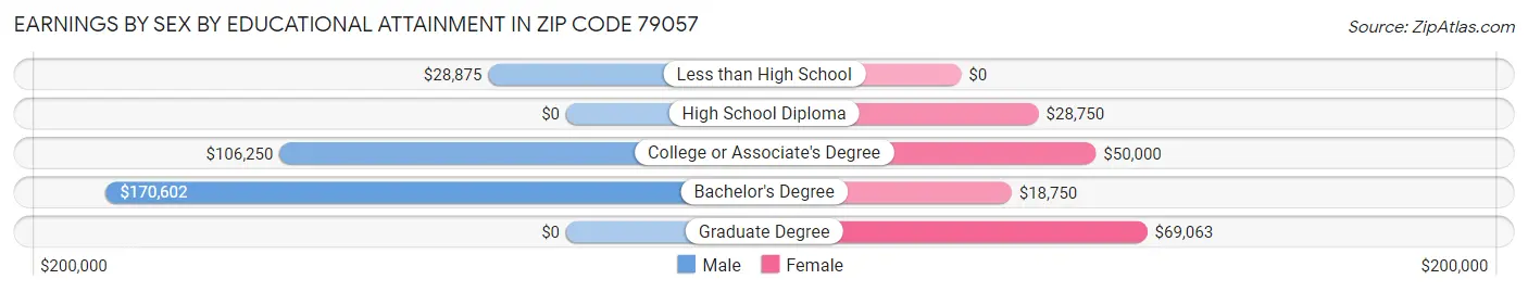 Earnings by Sex by Educational Attainment in Zip Code 79057