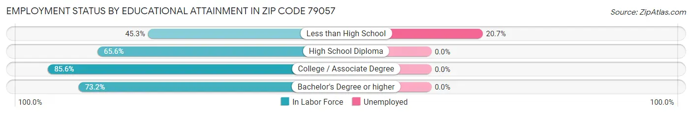 Employment Status by Educational Attainment in Zip Code 79057