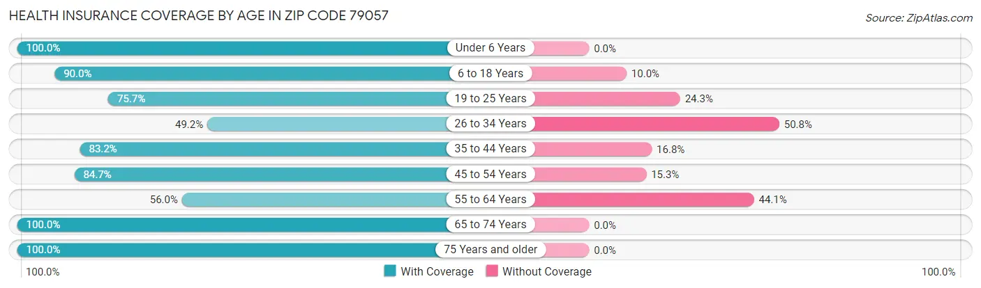 Health Insurance Coverage by Age in Zip Code 79057