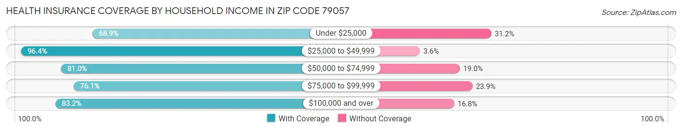 Health Insurance Coverage by Household Income in Zip Code 79057
