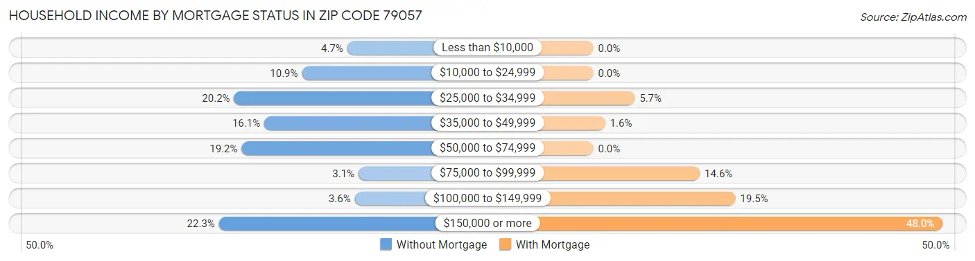 Household Income by Mortgage Status in Zip Code 79057