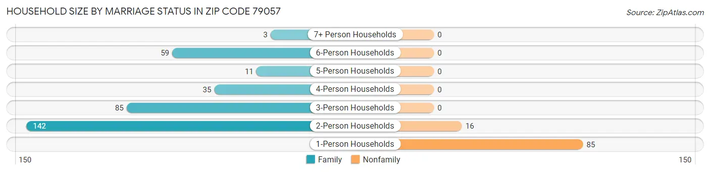 Household Size by Marriage Status in Zip Code 79057