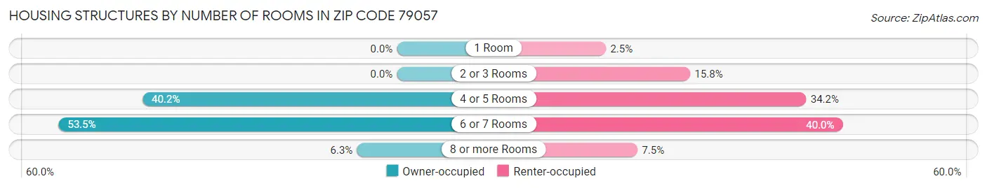 Housing Structures by Number of Rooms in Zip Code 79057