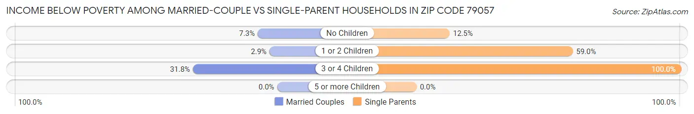 Income Below Poverty Among Married-Couple vs Single-Parent Households in Zip Code 79057