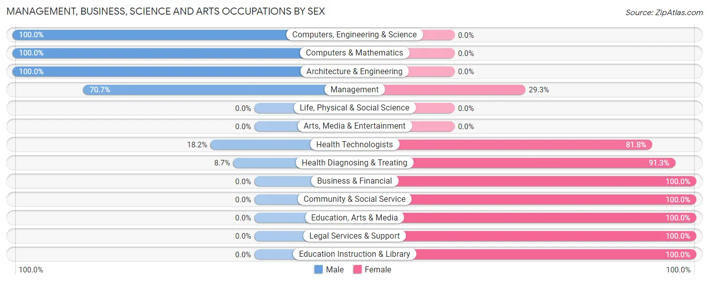 Management, Business, Science and Arts Occupations by Sex in Zip Code 79057