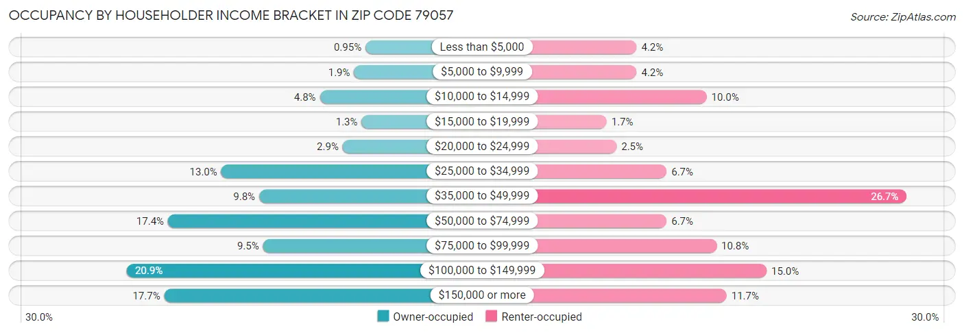 Occupancy by Householder Income Bracket in Zip Code 79057