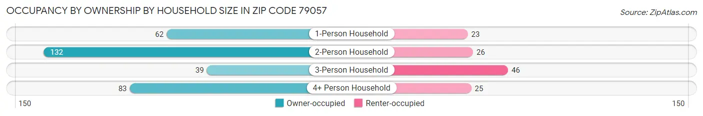 Occupancy by Ownership by Household Size in Zip Code 79057