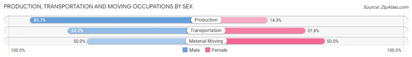 Production, Transportation and Moving Occupations by Sex in Zip Code 79057