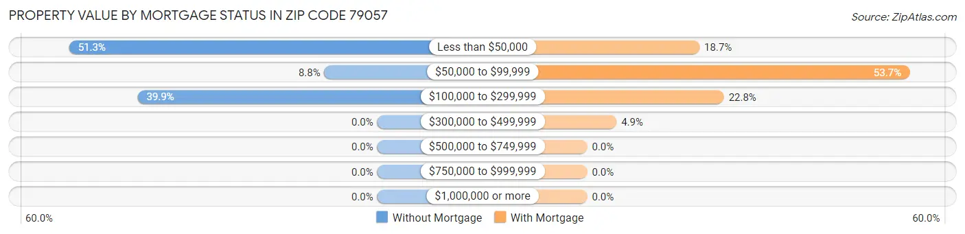 Property Value by Mortgage Status in Zip Code 79057