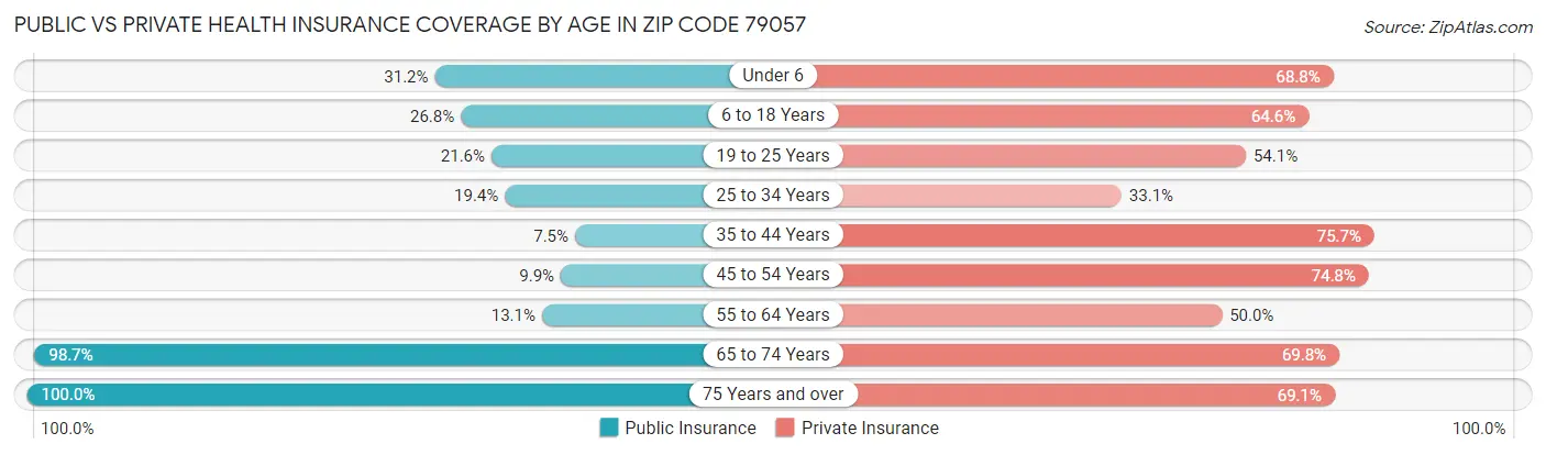 Public vs Private Health Insurance Coverage by Age in Zip Code 79057