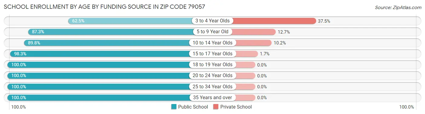 School Enrollment by Age by Funding Source in Zip Code 79057