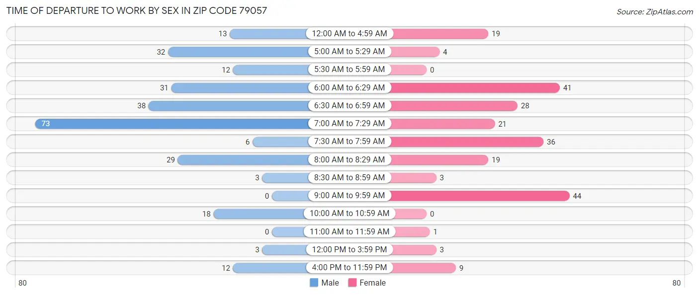 Time of Departure to Work by Sex in Zip Code 79057